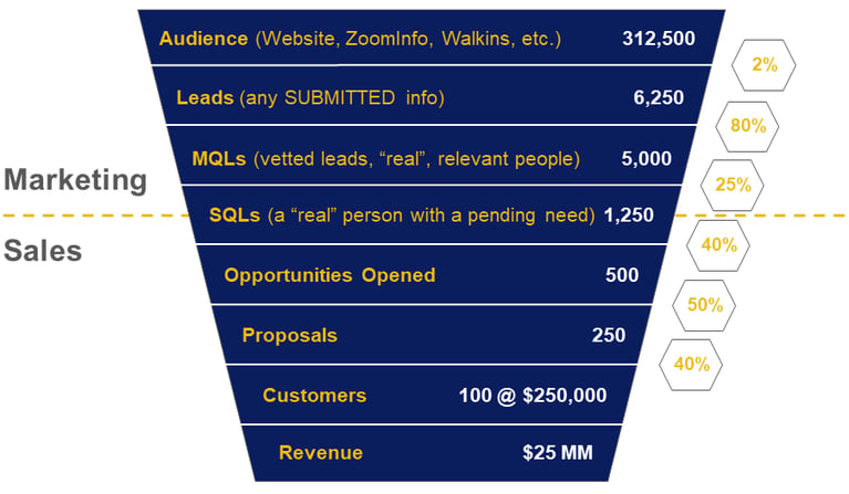 Marketing and Sales Funnel KPIs